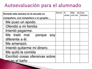 Durante esta semana en la escuela un compañero, una compañera o un grupito… 
Nunca 
A veces 
Más de una vez 
Casi siempre 
Me puso un apodo. 
Ofendió a mi familia 
Intentó pegarme. 
Me trató mal porque soy diferente a él. 
Me amenazó. 
Intentó quitarme mi dinero. 
Me quitó la comida 
Escribió cosas ofensivas sobre mí en el baño  