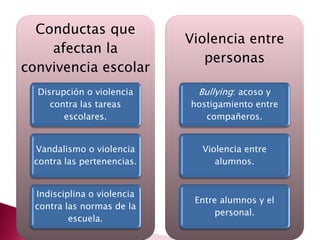 Conductas que afectan la convivencia escolar 
Disrupción o violencia contra las tareas escolares. 
Vandalismo o violencia contra las pertenencias. 
Indisciplina o violencia contra las normas de la escuela. 
Violencia entre personas 
Bullying: acoso y hostigamiento entre compañeros. 
Violencia entre alumnos. 
Entre alumnos y el personal.  