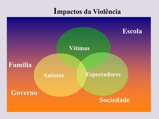 Família
Vítimas
Espectadores
Autores
Governo
Sociedade
Escola
Impactos da Violência
 