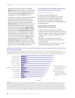 70 violencia contra las mujeres en américa latina y el caribe
CAPÍTULO 7 | MALTRATO EMOCIONAL Y COMPORTAMIENTOS CONTROLADORES POR PARTE DEL ESPOSO/COMPAÑERO
Notas: [1.] En Paraguay 2008 se entrevistó a mujeres de 15 a 44 años. [2.] Las mujeres se clasificaron como ‘alguna vez casadas o unidas’ si alguna vez se habían
casado o habían convivido con un esposo o compañero sexual masculino, excepto en Jamaica 2008/9 en que se incluyó también a las mujeres que informaron haber
tenido una ‘pareja visitante’. [3.] En Bolivia 2008 y Honduras 2005/6 se preguntó a las mujeres acerca de violencia por parte de una pareja solo si informaron haber
tenido un esposo, pareja, novio o enamorado en los últimos 12 meses. En aras de la comparabilidad, en este análisis los datos se limitaron a las mujeres alguna vez
casadas o unidas. [4.] En Haití 2005/6 se excluyó a 75 viudas de las preguntas sobre la violencia por parte de la pareja en los últimos 12 meses. [5.] Las encuestas
RHS preguntaron a las mujeres acerca de violencia por parte de cualquier pareja, actual o anterior, en el curso de la vida. En Honduras 2005/6 se preguntó acerca de
violencia por parte de cualquier pareja en el último año. En las demás encuestas DHS se preguntó a las mujeres solamente acerca de violencia por parte de su pareja
actual o (si no tenían pareja actual) más reciente. [6.] Una pareja (compañero) se definió como un esposo o compañero sexual masculino cohabitante, salvo en Jamaica
2008/9 en que se incluyó también a ‘parejas visitantes’ y en Bolivia 2008, Ecuador 2004 y Honduras 2005/6, en que se incluyó también a novios y enamorados.
Maltrato emocional por parte de un esposo/compañero, según la experiencia de violencia física
por parte de una pareja:
Figura 7.5 Porcentaje de mujeres que informaron cualquier acto de maltrato emocional por parte de un
esposo/compañero en los últimos 12 meses, según si informaron o no violencia física por parte de un esposo/
compañero en los últimos 12 meses, entre las mujeres de 15 a 49 años alguna vez casadas o unidas [1-6]
Entre mujeres que
informaron violencia física
por parte de la pareja en
los últimos 12 meses
Entre mujeres que
informaron NINGUNA
violencia física por parte
de la pareja en los últimos
12 meses
El Salvador 2008
Paraguay 2008
Nicaragua 2006/7
Guatemala 2008/9
Honduras 2005/6
Ecuador 2004
República Dominicana 2007
Jamaica 2008/9
Bolivia 2008
Haití 2005/6
Perú 2007/8
Colombia 2005
92,6
92,4
90,4
15,2
89,3
15,9
82,6
8,2
82,1
7,7
77,7
13,9
76,2
10,5
73,6
13,5
13,1
18,9
69,8
7,0
64,0
8,6
61,0
11,8
Porcentaje
0 20 40 60 80 100
maltrato emocional por parte de una pareja
alguna vez era dos veces mayor que el porcentaje
de las que informaron violencia física por parte
de un esposo/compañero alguna vez (36,0 % en
comparación con 17,9 %) (figuras 3.1 y 7.1).
•	 En todas las encuestas, la prevalencia de maltrato
emocional era significativamente mayor (p <
0,001) entre las mujeres que habían informado
violencia física por parte de la pareja en los
últimos 12 meses en comparación con las que no
la habían informado. De hecho, la gran mayoría
de las mujeres que informaron violencia física
por parte de una pareja en los últimos 12 meses
también informaron maltrato emocional durante
ese período; las cifras variaban entre un 61,0 %
de esas mujeres en Colombia 2005 y un 92,6 %
de ellas en El Salvador 2008. En cambio, entre
las mujeres que no informaron ninguna violencia
física por parte de un esposo/compañero en
los últimos 12 meses, la prevalencia de maltrato
emocional variaba entre menos de una de cada
cinco (18,9 %) en Bolivia 2008 y menos de una de
cada 15 (7,0 %) en Haití 2005/6 (figura 7.5).
7.2 Comportamientos controladores de parte del
esposo/compañero actual o más reciente
i. Mediciones y definiciones
En nueve encuestas se midieron los
comportamientos controladores por parte del
esposo/compañero actual o más reciente de
las mujeres. En este análisis comparativo, por
comportamiento controlador se entiende alguno de
los siguientes actos:
Comportamientos controladores
Cualquiera de los siguientes actos:
•	 Impedir a la mujer que vea a sus amistades
•	 Tratar de limitar el contacto de ella con su familia
•	 Insistir en saber en todo momento dónde está ella
•	 Ponerse celoso o molesto si ella habla con otro
hombre
•	 Sospechar a menudo que ella le sea infiel
•	 Exigir que ella le pida permiso antes de buscar
atención médica
•	Desconfiar de ella con el dinero, ejercer control
sobre el dinero que ella gane o reciba
 