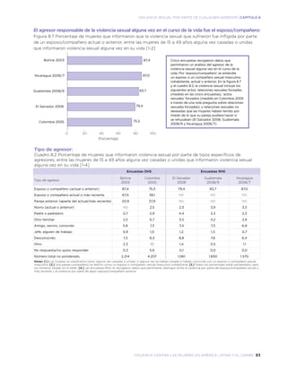 violencia contra las mujeres en américa latina y el caribe 83
VIOLENCIA SEXUAL POR PARTE DE CUALQUIER AGRESOR | CAPÍTULO 8
Tipo de agresor:
Cuadro 8.2 Porcentaje de mujeres que informaron violencia sexual por parte de tipos específicos de
agresores, entre las mujeres de 15 a 49 años alguna vez casadas o unidas que informaron violencia sexual
alguna vez en su vida [1-4]
Encuestas DHS Encuestas RHS
Tipo de agresor
Bolivia
2003
Colombia
2005
El Salvador
2008
Guatemala
2008/9
Nicaragua
2006/7
Esposo o compañero (actual o anterior) 87,4 75,5 79,4 83,7 87,0
Esposo o compañero actual o más reciente 67,5 38,1 ND ND ND
Pareja anterior (aparte del actual/más reciente) 20,9 37,9 ND ND ND
Novio (actual o anterior) ND 2,5 2,3 3,9 3,3
Padre o padrastro 0,7 2,9 4,4 3,3 2,3
Otro familiar 2,5 6,7 3,5 4,2 2,9
Amigo, vecino, conocido 5,6 7,3 7,4 7,3 6,9
Jefe, alguien de trabajo 0,9 1,0 1,2 1,3 0,7
Desconocido 7,3 8,3 8,8 7,6 6,4
Otro 2,3 1,1 1,4 0,5 1,1
No respuesta/no quiso responder 0,3 5,6 0,1 0,0 0,0
Número total no ponderado 2.214 4.207 1.061 1.830 1.570
Notas: [1.] Las mujeres se clasificaron como ‘alguna vez casadas o unidas’ si alguna vez se habían casado o habían convivido con un esposo o compañero sexual
masculino. [2.] Una pareja (compañero) se definió como un esposo o compañero sexual masculino cohabitante. [3.] Todos los porcentajes están ponderados, pero
los números totales no lo están. [4.] Las encuestas RHS no recogieron datos que permitieran distinguir entre la violencia por parte del esposo/compañero actual o
más reciente y la violencia por parte de algún esposo/compañero anterior.
Cinco encuestas recogieron datos que
permitieron un análisis del agresor de la
violencia sexual alguna vez en el curso de la
vida. Por ‘esposo/compañero’ se entendía
un esposo o un compañero sexual masculino
cohabitante, actual o anterior. En la figura 8.7
y el cuadro 8.2, la violencia sexual incluye los
siguientes actos: relaciones sexuales forzadas
(medido en las cinco encuestas), ‘actos
sexuales’ forzados (medido en Colombia 2005
a través de una sola pregunta sobre relaciones
sexuales forzadas), y relaciones sexuales no
deseadas que las mujeres habían tenido por
miedo de lo que su pareja pudiera hacer si
se rehusaban (El Salvador 2008, Guatemala
2008/9 y Nicaragua 2006/7).
Colombia 2005
El Salvador 2008
Guatemala 2008/9
Nicaragua 2006/7
Bolivia 2003
0 20 40 60 80 100
El agresor responsable de la violencia sexual alguna vez en el curso de la vida fue el esposo/compañero:
Figura 8.7 Porcentaje de mujeres que informaron que la violencia sexual que sufrieron fue infligida por parte
de un esposo/compañero actual o anterior, entre las mujeres de 15 a 49 años alguna vez casadas o unidas
que informaron violencia sexual alguna vez en su vida [1-2]
Porcentaje
87,4
87,0
83,7
79,4
75,5
 
