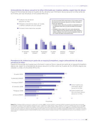 violencia contra las mujeres en américa latina y el caribe 87
ANTECEDENTES DE VIOLENCIA FÍSICA Y SEXUAL EN LA NIÑEZ | CAPÍTULO 9
Antecedentes de abuso sexual en la niñez informado por mujeres adultas, según tipo de abuso:
Figura 9.1 Porcentaje de todas la mujeres de 15 a 49 años que informaron abuso sexual en la niñez antes de
los 15 años, por tipo de abuso, en encuestas RHS [1-2]
7
6
5
4
3
2
1
0
El Salvador
2008
Guatemala
2008/9
Nicaragua
2006/7
Ecuador
2004
Jamaica
2008/9
Paraguay
2008
Porcentaje
5,0
2,2 2,2
4,0
3,1 2,9
1,6 1,7 1,7
2,6
1,9
0,9
2,0
5,8
Prevalencia de violencia por parte de un esposo/compañero, según antecedentes de abuso
sexual en la niñez:
Figura 9.2 Porcentaje de mujeres que informaron violencia física o sexual por parte de un esposo/compañero
alguna vez, según los antecedentes de abuso sexual en la niñez, entre las mujeres de 15 a 49 años alguna vez
casadas o unidas, en encuestas RHS [1-4]
Notas: [1.] En Paraguay 2008 se entrevistó a mujeres de 15 a 44 años. [2.] En Jamaica 2008/9 y Guatemala 2008/9 se preguntó acerca de relaciones sexuales
forzadas, pero no acerca de verse obligada a desvestirse, tocar o dejarse tocar, besar, abrazar o hacer cualquier acto sexual no deseado antes de los 15 años. [3.]
Las mujeres se clasificaron como ‘alguna vez casadas o unidas’ si alguna vez se habían casado o habían convivido con un esposo o compañero sexual masculino,
excepto en Jamaica 2008/9 en que se incluyó también a las mujeres que informaron haber tenido una ‘pareja visitante’. [4.] Las encuestas RHS preguntaron a las
mujeres acerca de violencia por parte de cualquier pareja, actual o anterior, en el curso de la vida. Una pareja (compañero) se definió como un esposo o compañero
sexual masculino cohabitante, salvo en Jamaica 2008/9 en que se incluyó también a ‘parejas visitantes’, y en Ecuador 2004 en que se incluyó también a novios y
enamorados.
Ecuador 2004
Guatemala 2008/9
Nicaragua 2006/7
El Salvador 2008
Paraguay 2008
Jamaica 2008/9
Entre mujeres que
informaron abuso
sexual en la niñez
Entre mujeres que
NO informaron abuso
sexual en la niñez
Porcentaje
0 20 40 60 80
63,5
67,2
50,8
61,0
53,1
44,7
18,5
19,6
24,4
27,9
26,7
31,4
Las seis encuestas RHS preguntaron a las mujeres acerca
de experiencias de abuso sexual en la niñez, incluidas al
menos las siguientes:
•	Forzada a tener relaciones sexuales no deseadas/contra
su voluntad, antes de los 15 años de edad (6 encuestas
RHS)
•	Obligada a hacer algún otro acto como desvestirse,
tocar o dejarse tocar las partes íntimas, besar, abrazar, o
realizar cualquier otro acto sexual no deseado, antes de
los 15 años de edad (4 encuestas RHS)
Cualquier tipo de abuso
sexual en la niñez
Obligada a desvestirse, besar, ser tocada,
o realizar cualquier otro acto sexual
Forzada a tener relaciones sexuales
 