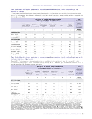 violencia contra las mujeres en américa latina y el caribe 63
SITUACIONES DESENCADENANTES, CONSECUENCIAS Y BÚSQUEDA DE AYUDA | CAPÍTULO 6
Tipo de institución donde las mujeres buscaron ayuda en relación con la violencia, en los
últimos 12 meses:
Cuadro 6.4 Porcentaje de mujeres que solicitaron ayuda institucional, según tipo de institución, entre las mujeres
de 15 a 49 años alguna vez casadas o unidas que informaron violencia física o sexual por parte de una pareja en los
últimos 12 meses [1-7]
Porcentaje de mujeres que buscaron ayuda
en los siguiente tipos de instituciones:
Total:
mujeres que
informaron
violencia
por parte
del esposo/
compañero
Policía, juzgado
u otro agencia
de protección
Hospital o
centro de salud
Organización
de mujeres u
ONG
Iglesia u otra
institución
religiosa
Otro
Cualquier
ayuda
institucional
% % % % % % Número
(no ponderado)
Encuestas DHS
Bolivia 2008 17,0 0,5 0,5 ND 1,5 18,1 2.036
Honduras 2005/6 11,0 4,5 0,1 8,6 4,6 18,9 1.285
Encuestas RHS
Ecuador 2004 6,5 0,3 0,2 1,3 4,5 8,2 809
El Salvador 2008 26,5 9,7 0,9 12,5 3,2 36,0 590
Guatemala 2008/9 22,1 7,4 2,0 10,1 2,7 30,7 1.309
Jamaica 2008/9 27,1 6,8 0,4 3,3 5,2 31,4 563
Nicaragua 2006/7 17,1 6,9 2,3 2,9 6,2 25,7 1.031
Paraguay 2008 12,9 0,0 0,0 0,0 1,3 12,9 289
Tipo de institución donde las mujeres buscaron ayuda en relación con la violencia por parte de
cualquier agresor alguna vez:
Cuadro 6.5 Porcentaje de mujeres que solicitaron ayuda institucional, según tipo de institución, entre
todas las mujeres (alguna vez o nunca casadas o unidas) de 15 a 49 años que informaron violencia física o
sexual por cualquier agresor alguna vez [6-9]
Porcentaje de mujeres que buscaron ayuda
en los siguiente tipos de instituciones:
Total:
mujeres que
informaron
violencia
por parte
de cualquier
agresor
Policía,
juzgado u otro
agencia de
protección
Hospital o
centro de
salud
Organización
de mujeres u
ONG
Iglesia u otra
institución
religiosa
Otro
Cualquier
ayuda
institucional
% % % % % % Número
(no ponderado)
Encuestas DHS
Colombia 2005 20,3 0,5 0,0 ND 4,8 24,1 14.368
Haití 2005/6 1,9 ND ND ND 0,6 2,6 1.002
Perú 2007/8 21,8 1,5 0,1 ND 5,6 26,2 7.004
República
Dominicana 2007
18,7 ND 0,1 ND 1,5 19,9 2.508
Notas: [1.] En Paraguay 2008 se entrevistó a mujeres de 15 a 44 años. [2.] Las mujeres se clasificaron como ‘alguna vez casadas o unidas’ si alguna vez se habían
casado o habían convivido con un esposo o compañero sexual masculino, excepto en Jamaica 2008/9 en que se incluyó también a las mujeres que informaron
haber tenido una ‘pareja visitante’. [3.] En Bolivia 2008 y Honduras 2005/6 se preguntó a las mujeres acerca de violencia por parte de una pareja solo si
informaron haber tenido un esposo, pareja, novio o enamorado en los últimos 12 meses. En aras de la comparabilidad, en este análisis los datos se limitaron a las
mujeres alguna vez casadas o unidas. [4.] Las encuestas RHS preguntaron a las mujeres acerca de violencia por parte de cualquier pareja, actual o anterior, en el
curso de la vida. En Honduras 2005/6 se preguntó acerca de violencia por parte de cualquier pareja en el último año. En las demás encuestas DHS se preguntó
a las mujeres solamente acerca de violencia por parte de su pareja actual o (si no tenían pareja actual) más reciente. Una pareja (compañero) se definió como un
esposo o compañero sexual masculino cohabitante, salvo en Jamaica 2008/9 en que se incluyó también a ‘parejas visitantes’, y en Bolivia 2003 y 2008, Ecuador
2004 y Honduras 2005/6, en que se incluyó a novios y enamorados. [5.] En Bolivia 2008 se preguntó sobre la búsqueda de ayuda solamente si las mujeres
informaron alguna consecuencia para su salud física o mental, y se preguntó específicamente acerca de la búsqueda de ayuda institucional “para denunciar la
agresión” de su pareja. [6.] “Otro” incluye líderes locales, otros servicios legales o de asistencia social proporcionados por el gobierno y por el sector privado
distinto de las ONG. [7.] Todos los porcentajes están ponderados, pero los números totales no lo están. [8.] En Colombia 2005 se preguntó sobre la búsqueda de
ayuda específicamente en relación con violencia física (“maltrato físico”) a las mujeres que informaron violencia física o sexual por parte de cualquier agresor. [9.]
En Perú 2007/8 se preguntó a las mujeres sobre la búsqueda de ayuda en relación con violencia física, pero no sexual, por personas distintas de la pareja, así como
en relación con la violencia física y sexual por su pareja.
 
