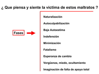 ¿ Que piensa y siente la victima de estos maltratos ?

                       Naturalización

                       Autoculpabilización

                       Baja Autoestima
      Fases
                       Indefensión

                       Minimización

                       Fatalismo

                       Esperanza de cambio

                       Vergüenza, miedo, ocultamiento

                       Imaginación de falta de apoyo total
 