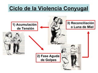 Ciclo de la Violencia Conyugal

 1) Acumulación                   3) Reconciliación
    de Tensión                       o Luna de Miel




                  2) Fase Aguda
                     de Golpes
 