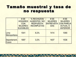 Tamaño muestral y tasa deTamaño muestral y tasa de
no respuestano respuesta
# DE
HOGARES
CON
MUJERES
ELEGIBLES
% RECHAZOS/
AUSENTES / NO
RESPUESTA/
INCOMPLETAS
# DE
MUJERES
ENTREVISTA
DAS
# DE
MUJERES
CON PAREJA
ACTUAL O
ANTERIOR
Lima
Metropolitana
1541 8.2% 1414 1090
Departament.
Cusco
1897 3.2% 1837 1536
 