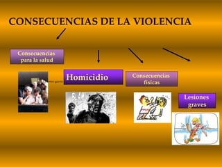 CONSECUENCIAS DE LA VIOLENCIA 
Consecuencias 
para la salud 
Homicidio Consecuencias 
físicas 
Lesiones 
graves 
Lesiones graves 
 