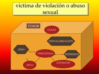 víctima de violación o abuso 
sexual 
TEMOR 
ODIO 
VERGUENZA DEPRESION 
ASCO 
ANCIEDAD 
CULPA 
DESVALORIZACION 
 