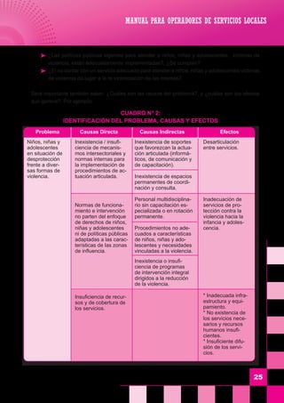 25
CUADRO N° 2:
identificación del problema, causas y efectos
MANUAL PARA OPERADORES DE SERVICIOS LOCALES
	 ¿Las políticas públicas vigentes para atender a niños, niñas y adolescentes, víctimas de
violencia, están adecuadamente implementadas?, ¿Se cumplen?
	 ¿El no contar con un servicio adecuado para atender a niños, niñas y adolescentes victimas
de violencia da lugar a la re victimización de las mismas?
	
	 Será importante también saber: ¿Cuáles son las causas del problema?, y ¿cuáles son los efectos
que genera?. Por ejemplo:
Problema Causas Directa Causas Indirectas	 Efectos
Niños, niñas y
adolescentes
en situación de
desprotección
frente a diver-
sas formas de
violencia.
Inexistencia / insufi-
ciencia de mecanis-
mos intersectoriales y
normas internas para
la implementación de
procedimientos de ac-
tuación articulada.
Normas de funciona-
miento e intervención
no parten del enfoque
de derechos de niños,
niñas y adolescentes
ni de políticas públicas
adaptadas a las carac-
terísticas de las zonas
de influencia.
Insuficiencia de recur-
sos y de cobertura de
los servicios.
Inexistencia de soportes
que favorezcan la actua-
ción articulada (informá-
ticos, de comunicación y
de capacitación).
Inexistencia de espacios
permanentes de coordi-
nación y consulta.
Personal multidisciplina-
rio sin capacitación es-
pecializada o en rotación
permanente.
Procedimientos no ade-
cuados a características
de niños, niñas y ado-
lescentes y necesidades
vinculadas a la violencia.
Inexistencia o insufi-
ciencia de programas
de intervención integral
dirigidos a la reducción
de la violencia.
Desarticulación
entre servicios.
Inadecuación de
servicios de pro-
tección contra la
violencia hacia la
infancia y adoles-
cencia.
* Inadecuada infra-
estructura y equi-
pamiento.
* No existencia de
los servicios nece-
sarios y recursos
humanos insufi-
cientes.
* Insuficiente difu-
sión de los servi-
cios.
 