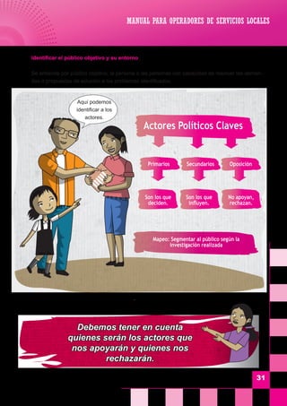 31
	 Identificar el público objetivo y su entorno
	 Se entiende por público objetivo, la persona o las personas con capacidad de resolver las deman-
das o propuestas de solución a los problemas identificados.
MANUAL PARA OPERADORES DE SERVICIOS LOCALES
Debemos tener en cuenta
quienes serán los actores que
nos apoyarán y quienes nos
rechazarán.
Actores Políticos Claves
Primarios
Son los que
deciden.
Secundarios
Son los que
influyen.
Mapeo: Segmentar al público según la
investigación realizada
Oposición
No apoyan,
rechazan.
Aquí podemos
identificar a los
actores.
 