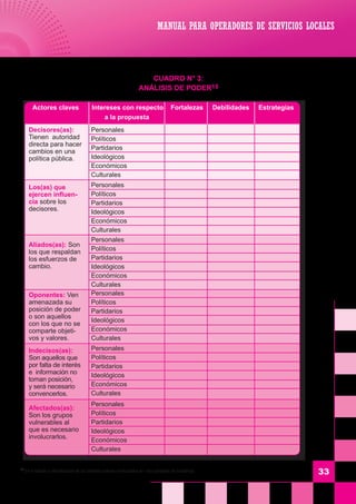 33
CUADRO N° 3:
ANÁLISIS DE PODER15
15
Es el estudio e identificación de los distintos actores involucrados en una campaña de incidencia
MANUAL PARA OPERADORES DE SERVICIOS LOCALES
	 Actores claves 	Intereses con respecto Fortalezas Debilidades Estrategias
		 a la propuesta
Decisores(as):
Tienen autoridad
directa para hacer
cambios en una
política pública.
Los(as) que
ejercen influen-
cia sobre los
decisores.
Aliados(as): Son
los que respaldan
los esfuerzos de
cambio.
Oponentes: Ven
amenazada su
posición de poder
o son aquellos
con los que no se
comparte objeti-
vos y valores.
Indecisos(as):
Son aquellos que
por falta de interés
e información no
toman posición,
y será necesario
convencerlos.
Afectados(as):
Son los grupos
vulnerables al
que es necesario
involucrarlos.
Personales
Políticos
Partidarios
Ideológicos
Económicos
Culturales
Personales
Políticos
Partidarios
Ideológicos
Económicos
Culturales
Personales
Políticos
Partidarios
Ideológicos
Económicos
Culturales
Personales
Políticos
Partidarios
Ideológicos
Económicos
Culturales
Personales
Políticos
Partidarios
Ideológicos
Económicos
Culturales
Personales
Políticos
Partidarios
Ideológicos
Económicos
Culturales
 