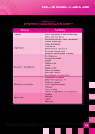MANUAL PARA OPERADORES DE SERVICIOS LOCALES
43
CUADRO N° 4:
Estrategias y Líneas Generales de Acción 21
21
Oficina en Washington para Asuntos Latinoamericanos (WOLA), Centro para el Desarrollo de Actividades de Población (CEDPA); Manual para la facilitación de
procesos de incidencia política, Pág. 205, Guatemala, Washington, D.C. 20009
	 Estrategia Actividades
Cabildeo
Organización
Educación y sensibilización
Medios de comunicación
Movilización
•	 Visitas directas con la persona decisiva y
demás personas claves.
•	 Asambleas y/o reuniones de coordinación
•	 Talleres de liderazgo
•	 Visitas domiciliarias
•	 Capacitación
•	 Fortalecimiento institucional
•	 Formación de coaliciones
•	 Formación de comisiones de trabajo
•	 Investigaciones
•	 Foros y/o seminarios
•	 Talleres
•	 Publicaciones
•	 Videos
•	 Teatro popular
•	 Visitas domiciliarias
•	 Festivales artísticos
•	 Campañas de educación cívica
•	 Conferencias de prensa
•	 Entrevistas, reportajes, etc.
•	 Publicidad pagada
•	 Visitas a juntas editoriales
•	 Artículos
•	 Cartas al editor
•	 Talleres con periodistas (desayunos, etc.)
•	 Huelgas
•	 Marchas
•	 Vigilias
•	 Plantones
 