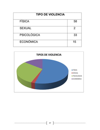 47
TIPOS DE VIOLENCIA
FÍSICA
SEXUAL
PSICOLOGICA
ECONOMICA
TIPO DE VIOLENCIA
FÍSICA 58
SEXUAL 2
PSICOLÓGICA 33
ECONÓMICA 15
 