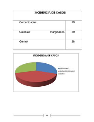 48
INCIDENCIA DE CASOS
Comunidades 29
Colonias marginadas 39
Centro 28
INCIDENCIA DE CASOS
COMUNIDADES
COLONIAS MARGINADAS
CENTRO
 