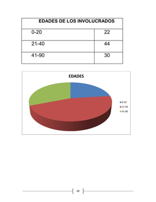 49
EDADES DE LOS INVOLUCRADOS
0-20 22
21-40 44
41-90 30
EDADES
0-20
21-40
41-90
 