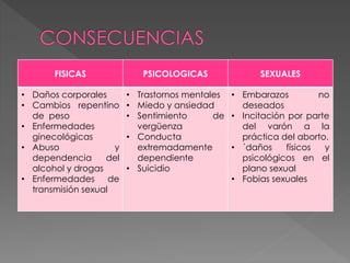 FISICAS PSICOLOGICAS SEXUALES
• Daños corporales
• Cambios repentino
de peso
• Enfermedades
ginecológicas
• Abuso y
dependencia del
alcohol y drogas
• Enfermedades de
transmisión sexual
• Trastornos mentales
• Miedo y ansiedad
• Sentimiento de
vergüenza
• Conducta
extremadamente
dependiente
• Suicidio
• Embarazos no
deseados
• Incitación por parte
del varón a la
práctica del aborto.
• ´daños físicos y
psicológicos en el
plano sexual
• Fobias sexuales
 
