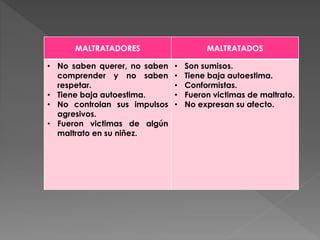 MALTRATADORES MALTRATADOS
• No saben querer, no saben
comprender y no saben
respetar.
• Tiene baja autoestima.
• No controlan sus impulsos
agresivos.
• Fueron victimas de algún
maltrato en su niñez.
• Son sumisos.
• Tiene baja autoestima.
• Conformistas.
• Fueron victimas de maltrato.
• No expresan su afecto.
 