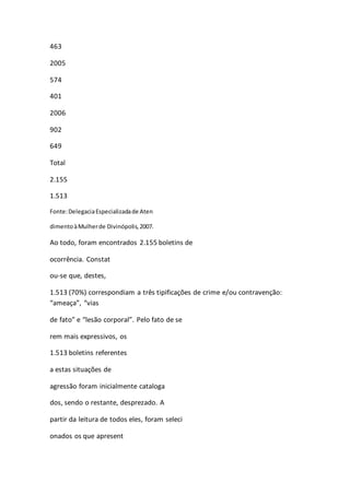 463 
2005 
574 
401 
2006 
902 
649 
Total 
2.155 
1.513 
Fonte: Delegacia Especializada de Aten 
dimento à Mulher de Divinópolis, 2007. 
Ao todo, foram encontrados 2.155 boletins de 
ocorrência. Constat 
ou-se que, destes, 
1.513 (70%) correspondiam a três tipificações de crime e/ou contravenção: 
“ameaça”, “vias 
de fato” e “lesão corporal”. Pelo fato de se 
rem mais expressivos, os 
1.513 boletins referentes 
a estas situações de 
agressão foram inicialmente cataloga 
dos, sendo o restante, desprezado. A 
partir da leitura de todos eles, foram seleci 
onados os que apresent 
 