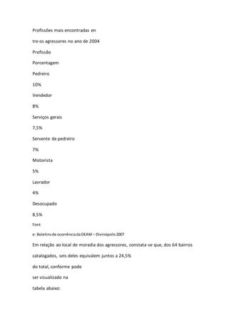 Profissões mais encontradas en 
tre os agressores no ano de 2004 
Profissão 
Porcentagem 
Pedreiro 
10% 
Vendedor 
8% 
Serviços gerais 
7,5% 
Servente de pedreiro 
7% 
Motorista 
5% 
Lavrador 
4% 
Desocupado 
8,5% 
Font 
e: Boletins de ocorrência da DEAM – Divinópolis 2007 
Em relação ao local de moradia dos agressores, constata-se que, dos 64 bairros 
catalogados, seis deles equivalem juntos a 24,5% 
do total, conforme pode 
ser visualizado na 
tabela abaixo: 
 