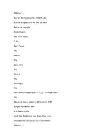 TABELA 11 
Bairros de moradia mais encontrado 
s entre os agressores no ano de 2004 
Bairro de moradia 
Porcentagem 
São Judas Tadeu 
5,5% 
Bom Pastor 
4% 
Centro 
4% 
Zona rural 
4% 
Niterói 
4% 
Interlagos 
3% 
Fonte: Boletins de ocorrência da DEAM – Divinópolis 2007 
109 
Quanto à idade, os dados apresentam distri 
buição equilibrada entr 
e as faixas etárias 
descritas. Destaca-se que duas delas soma 
m exatamente 50,0% do total da amostra: 
TABELA 12 
 