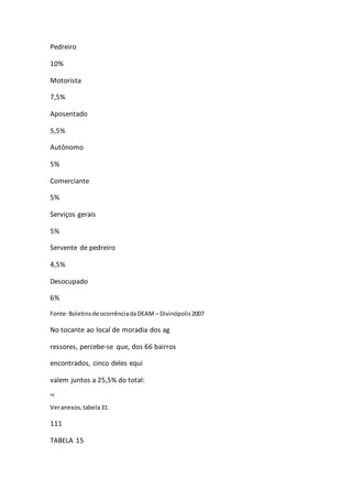 Pedreiro 
10% 
Motorista 
7,5% 
Aposentado 
5,5% 
Autônomo 
5% 
Comerciante 
5% 
Serviços gerais 
5% 
Servente de pedreiro 
4,5% 
Desocupado 
6% 
Fonte: Boletins de ocorrência da DEAM – Divinópolis 2007 
No tocante ao local de moradia dos ag 
ressores, percebe-se que, dos 66 bairros 
encontrados, cinco deles equi 
valem juntos a 25,5% do total: 
46 
Ver anexos, tabela 31. 
111 
TABELA 15 
 