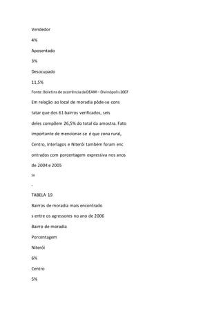 Vendedor 
4% 
Aposentado 
3% 
Desocupado 
11,5% 
Fonte: Boletins de ocorrência da DEAM – Divinópolis 2007 
Em relação ao local de moradia pôde-se cons 
tatar que dos 61 bairros verificados, seis 
deles compõem 26,5% do total da amostra. Fato 
importante de mencionar-se é que zona rural, 
Centro, Interlagos e Niterói também foram enc 
ontrados com porcentagem expressiva nos anos 
de 2004 e 2005 
56 
. 
TABELA 19 
Bairros de moradia mais encontrado 
s entre os agressores no ano de 2006 
Bairro de moradia 
Porcentagem 
Niterói 
6% 
Centro 
5% 
 