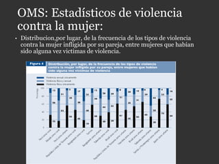 OMS: Estadísticos de violencia
contra la mujer:
• Distribucion,por lugar, de la frecuencia de los tipos de violencia
contra la mujer infligida por su pareja, entre mujeres que habían
sido alguna vez victimas de violencia.
 