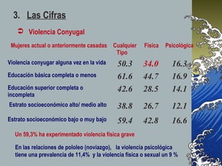 3. Las Cifras
 Violencia Conyugal
Mujeres actual o anteriormente casadas Cualquier
Tipo
Física Psicológica
Violencia conyugar alguna vez en la vida 50.3 34.0 16.3
Educación básica completa o menos 61.6 44.7 16.9
Educación superior completa o
incompleta
42.6 28.5 14.1
Estrato socioeconómico alto/ medio alto 38.8 26.7 12.1
Estrato socioeconómico bajo o muy bajo 59.4 42.8 16.6
Un 59,3% ha experimentado violencia física grave
En las relaciones de pololeo (noviazgo), la violencia psicológica
tiene una prevalencia de 11,4% y la violencia física o sexual un 9 %
 