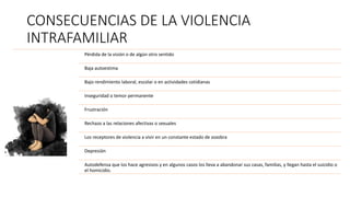 CONSECUENCIAS DE LA VIOLENCIA
INTRAFAMILIAR
Pérdida de la visión o de algún otro sentido
Baja autoestima
Bajo rendimiento laboral, escolar o en actividades cotidianas
Inseguridad o temor permanente
Frustración
Rechazo a las relaciones afectivas o sexuales
Los receptores de violencia a vivir en un constante estado de zozobra
Depresión
Autodefensa que los hace agresivos y en algunos casos los lleva a abandonar sus casas, familias, y llegan hasta el suicidio o
el homicidio.
 