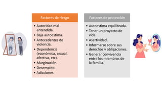 Factores de riesgo
• Autoridad mal
entendida.
• Baja autoestima.
• Antecedentes de
violencia.
• Dependencia
(económica, sexual,
afectiva, etc).
• Marginación.
• Desempleo.
• Adicciones
Factores de protección
• Autoestima equilibrada.
• Tener un proyecto de
vida.
• Asertividad.
• Informarse sobre sus
derechos y obligaciones.
• Generar convivencia
entre los miembros de
la familia.
 