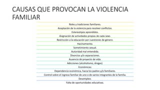 CAUSAS QUE PROVOCAN LA VIOLENCIA
FAMILIAR
Roles y tradiciones familiares.
Aceptación de la violencia para resolver conflictos.
Estereotipos aprendidos.
Asignación de actividades propias de cada sexo.
Restricción a la educación por cuestiones de género.
Hacinamiento.
Sometimiento sexual.
Autoridad mal entendida.
Divorcios y/o separaciones.
Ausencia de proyecto de vida.
Adicciones (alcoholismo, drogas).
Económicas:
Dependencia económica, hacia los padres y/o familiares.
Control sobre el ingreso familiar de uno o de varios integrantes de la familia.
Desempleo.
Falta de oportunidades educativas.
 