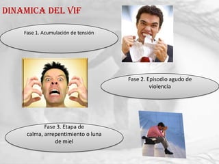 Dinamica del vif

    Fase 1. Acumulación de tensión




                                     Fase 2. Episodio agudo de
                                              violencia




            Fase 3. Etapa de
     calma, arrepentimiento o luna
                de miel
 