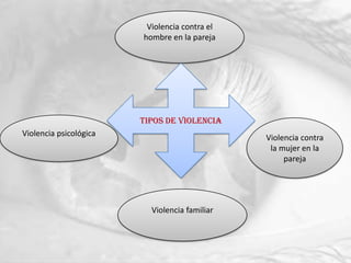 Violencia contra el
                        hombre en la pareja




                        Tipos de violencia
Violencia psicológica                          Violencia contra
                                                la mujer en la
                                                    pareja




                          Violencia familiar
 