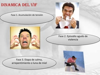 Dinamica del vif

    Fase 1. Acumulación de tensión




                                     Fase 2. Episodio agudo de
                                              violencia




        Fase 3. Etapa de calma,
    arrepentimiento o luna de miel
 