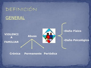 GENERAL


                                    •Daño Físico
VIOLENCI
   A           Abuso
                                    •Daño Psicológico
FAMILIAR



   Crónica   Permanente Periódica
 