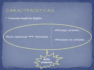  Consenso Implícito Rígido:




                                      •Mensaje verbales.

Marco relacional      Entrampa
                                      •Mensajes no verbales.




                             Acto
                           violento
 