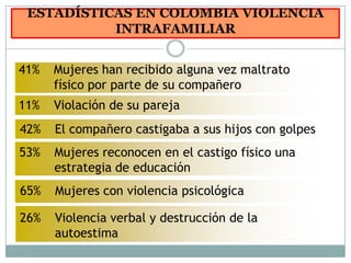 ESTADÍSTICAS EN COLOMBIA VIOLENCIA
           INTRAFAMILIAR


41%   Mujeres han recibido alguna vez maltrato
      físico ...