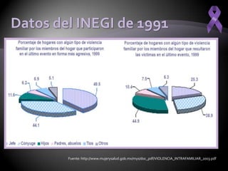 Fuente: http://www.mujerysalud.gob.mx/mys/doc_pdf/VIOLENCIA_INTRAFAMILIAR_2003.pdf
 