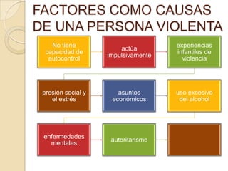 FACTORES COMO CAUSAS
DE UNA PERSONA VIOLENTA
    No tiene                         experiencias
                        actúa
  capacidad de                       infantiles de
                    impulsivamente
   autocontrol                         violencia




 presión social y      asuntos       uso excesivo
    el estrés        económicos       del alcohol




 enfermedades
                     autoritarismo
   mentales
 