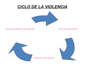 CICLO DE LA VIOLENCIA




FASE DE AUMENTO DE TENSION                      FASE DE EXPLOSION




                         FASE DE LUNA DE MIEL
 