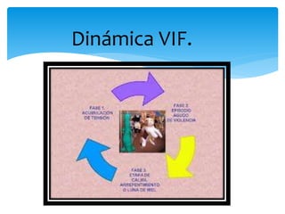 Dinámica VIF.
 
