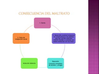 1. Estrés 
3. Desarrollo cerebral temprano 
en consecuencia a los adultos 
que han sufrido maltrato 
infantil tienden a cometer sus 
malas conductas con sus hijos: 
Depresión 
Consumo inmediato 
de alcohol y drogas 
2. Falta de 
integración social 
Actos de violencia 
 