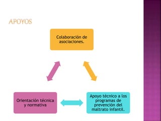 Colaboración de 
asociaciones. 
Apoyo técnico a los 
programas de 
prevención del 
maltrato infantil. 
Orientación técnica 
y normativa 
 