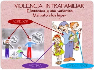 VIOLENCIA INTRAFAMILIAR
-Elementos y sus variantes:
Maltrato al padre-
AGRESORESPECTADOR
VICTIMA
 