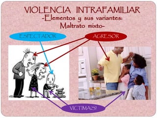 VIOLENCIA INTRAFAMILIAR
-Elementos y sus variantes:
Maltrato a ancianos y discapacitados-
AGRESORESPECTADOR
VICTIMA
 