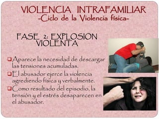 VIOLENCIA INTRAFAMILIAR
--Violencia Sexual-
Incluye:
Besos o caricias en cualquier
parte del cuerpo sin
consentimiento.
...