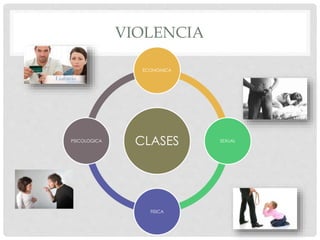VIOLENCIA
CLASES
ECONOMICA
SEXUAL
FISICA
PSICOLOGICA
 