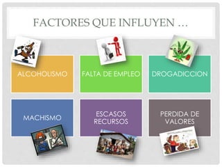 FACTORES QUE INFLUYEN …
ALCOHOLISMO FALTA DE EMPLEO DROGADICCION
MACHISMO
ESCASOS
RECURSOS
PERDIDA DE
VALORES
 