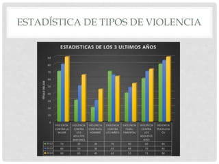 ESTADÍSTICA DE TIPOS DE VIOLENCIA
 