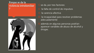 Porque se da la
violencia intrafamiliar
?
 se da, por tres factores:
 la falta de control de impulsos
 la carencia afectiva
 la incapacidad para resolver problemas
adecuadamente
 además en algunas personas podrían
aparecer variables de abuso de alcohol y
drogas.
 